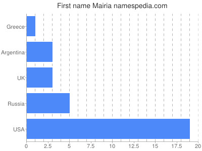 Given name Mairia
