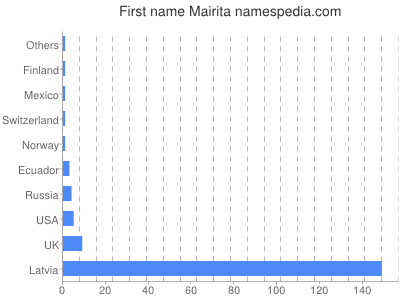 Given name Mairita