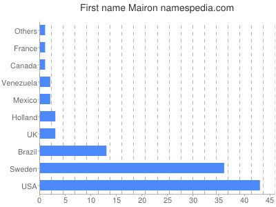 Given name Mairon