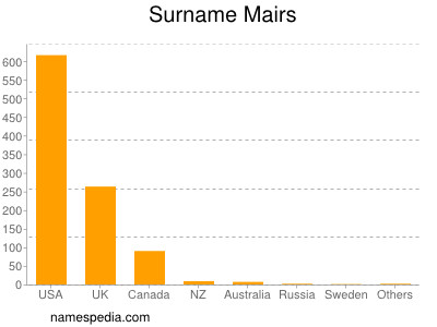 Surname Mairs