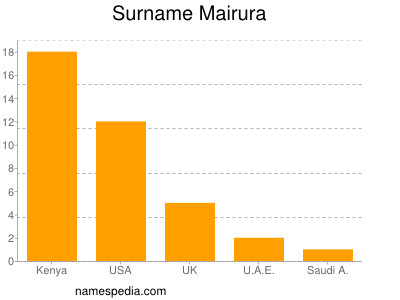 Surname Mairura