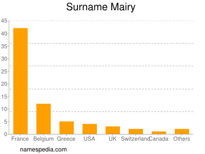 Surname Mairy