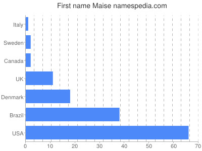 Given name Maise