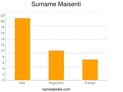 Surname Maisenti