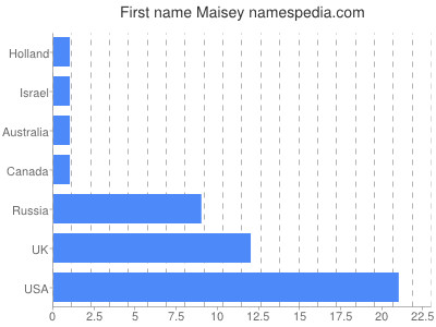 prenom Maisey