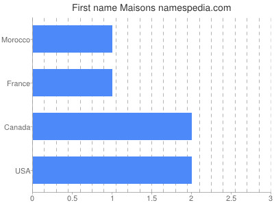 Given name Maisons