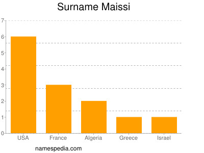 Familiennamen Maissi