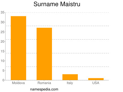 Surname Maistru