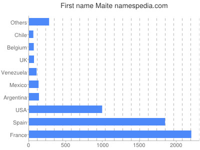 Given name Maite