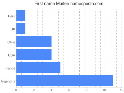 Given name Maiten