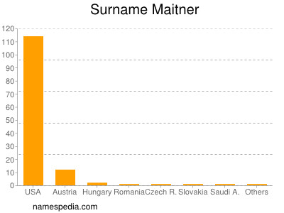 Surname Maitner