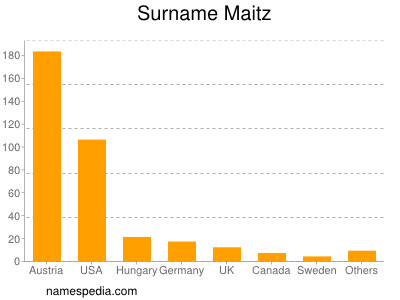 Surname Maitz
