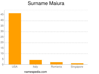 Surname Maiura