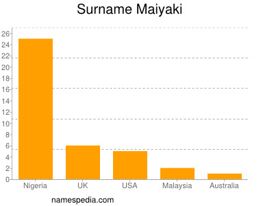 Surname Maiyaki