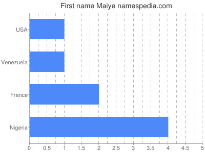 Given name Maiye