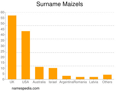 Surname Maizels