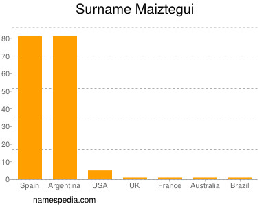 Surname Maiztegui