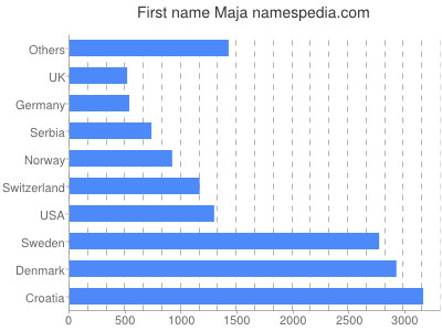 Given name Maja