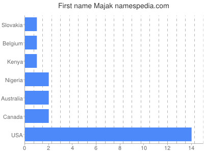 Given name Majak