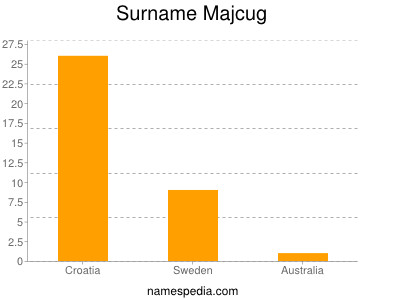 Surname Majcug