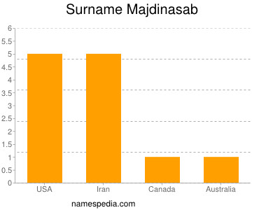 Surname Majdinasab