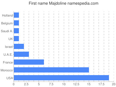 Given name Majdoline