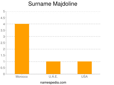 Surname Majdoline