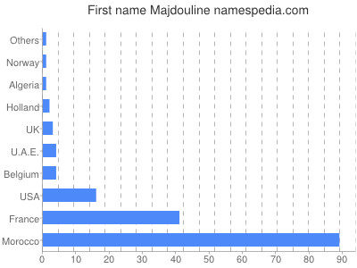 Given name Majdouline
