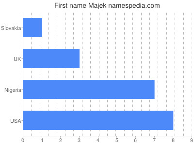 Given name Majek