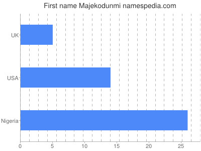 Vornamen Majekodunmi