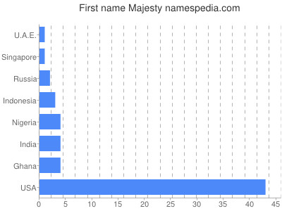 Given name Majesty