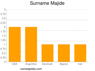 Surname Majide