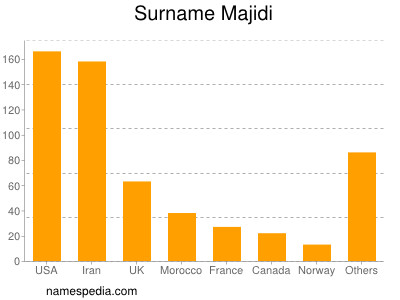 Familiennamen Majidi