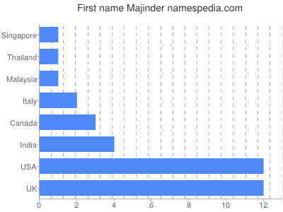 Given name Majinder