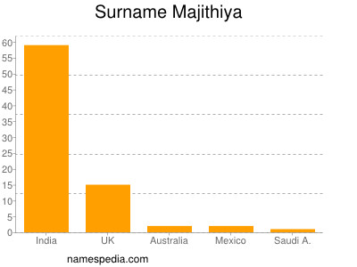 Familiennamen Majithiya