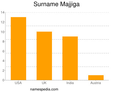 Surname Majjiga
