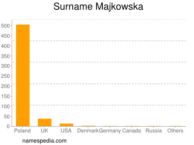 Surname Majkowska