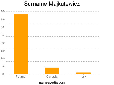 Surname Majkutewicz