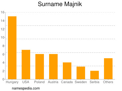 Familiennamen Majnik