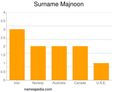 Surname Majnoon