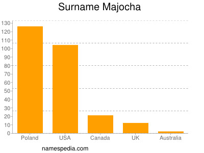 Surname Majocha