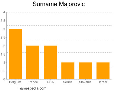 Surname Majorovic