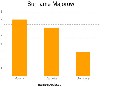 Surname Majorow