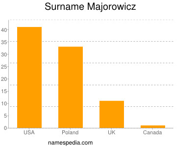 Surname Majorowicz