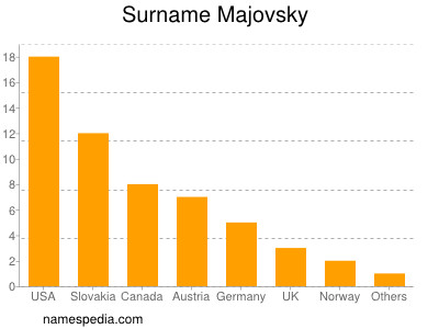 Surname Majovsky