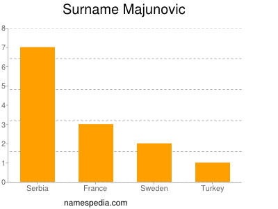 Surname Majunovic