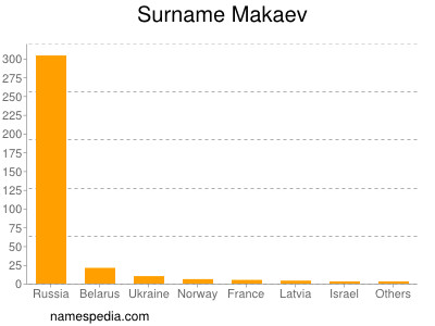 Surname Makaev