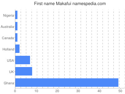 Given name Makafui
