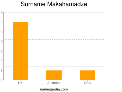 Surname Makahamadze