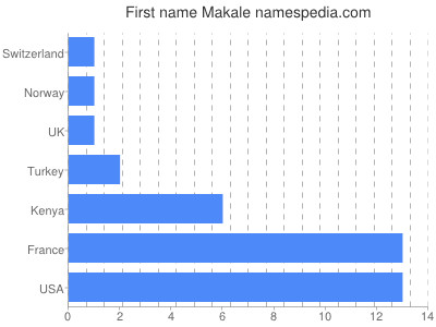 Given name Makale
